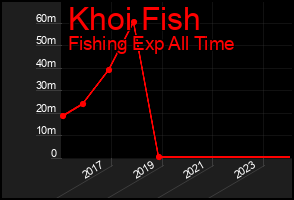 Total Graph of Khoi Fish