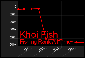 Total Graph of Khoi Fish