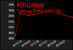 Total Graph of Khunee