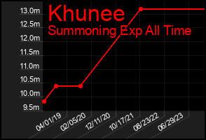 Total Graph of Khunee