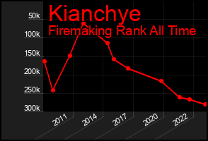Total Graph of Kianchye
