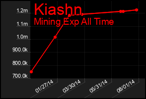 Total Graph of Kiashn