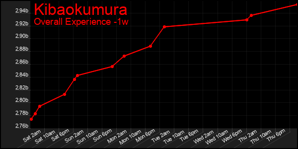Last 7 Days Graph of Kibaokumura