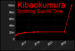 Total Graph of Kibaokumura