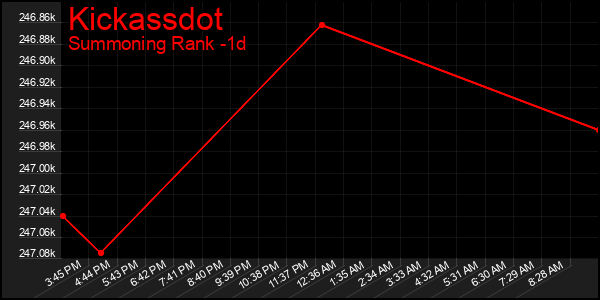 Last 24 Hours Graph of Kickassdot