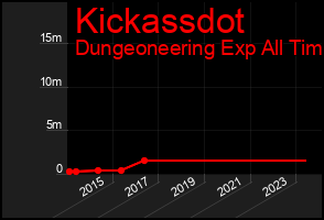 Total Graph of Kickassdot