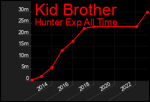Total Graph of Kid Brother