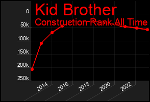 Total Graph of Kid Brother