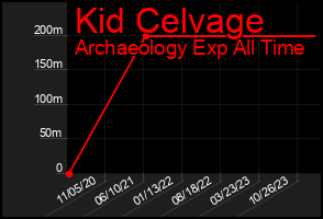 Total Graph of Kid Celvage