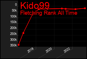 Total Graph of Kido99