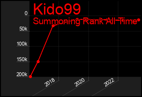 Total Graph of Kido99