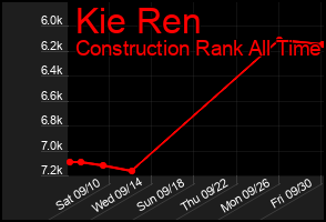 Total Graph of Kie Ren