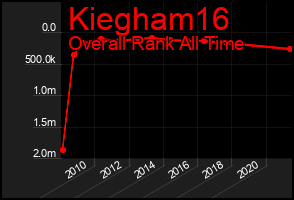 Total Graph of Kiegham16