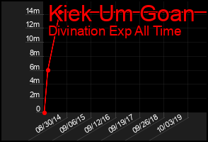 Total Graph of Kiek Um Goan
