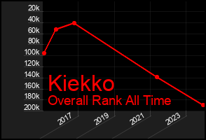 Total Graph of Kiekko