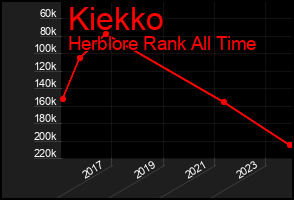 Total Graph of Kiekko