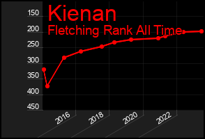 Total Graph of Kienan