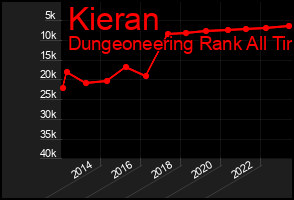 Total Graph of Kieran
