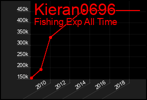 Total Graph of Kieran0696