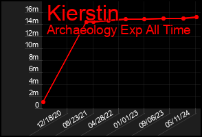Total Graph of Kierstin