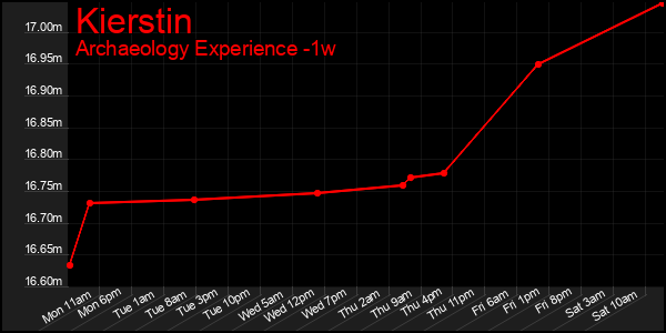 Last 7 Days Graph of Kierstin