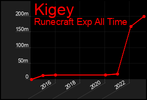 Total Graph of Kigey