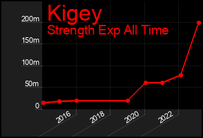Total Graph of Kigey