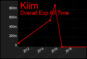Total Graph of Kiim