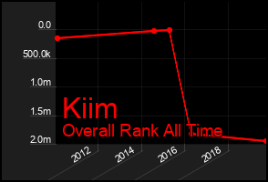 Total Graph of Kiim