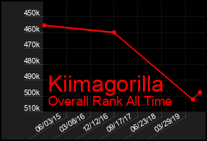 Total Graph of Kiimagorilla