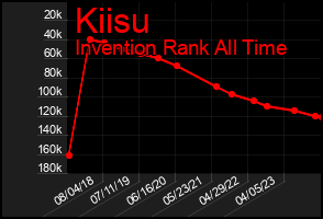 Total Graph of Kiisu