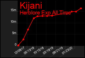 Total Graph of Kijani