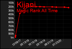 Total Graph of Kijani