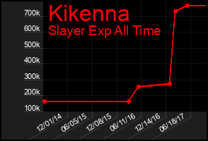 Total Graph of Kikenna