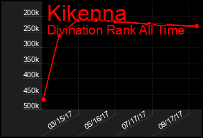 Total Graph of Kikenna