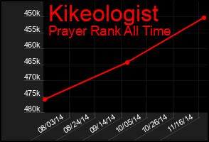 Total Graph of Kikeologist