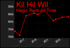 Total Graph of Kil Hil Wil
