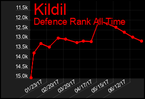 Total Graph of Kildil