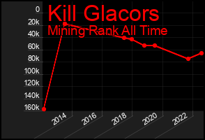 Total Graph of Kill Glacors