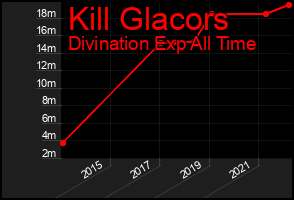 Total Graph of Kill Glacors
