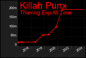 Total Graph of Killah Punx