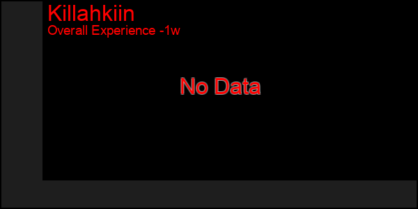 Last 7 Days Graph of Killahkiin