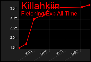 Total Graph of Killahkiin