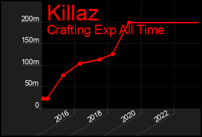 Total Graph of Killaz
