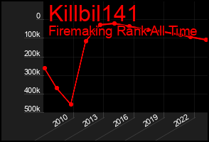 Total Graph of Killbil141