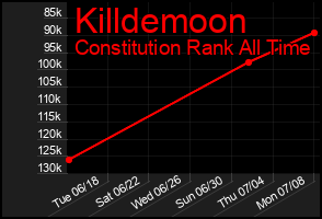 Total Graph of Killdemoon