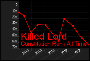 Total Graph of Killed Lord