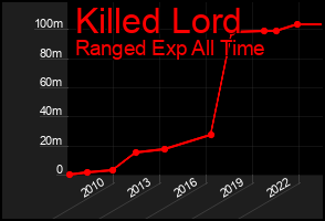 Total Graph of Killed Lord