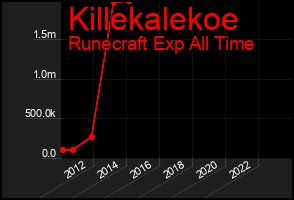 Total Graph of Killekalekoe