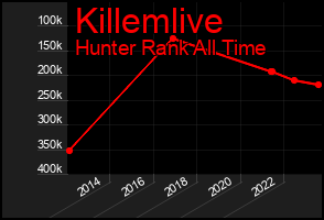 Total Graph of Killemlive